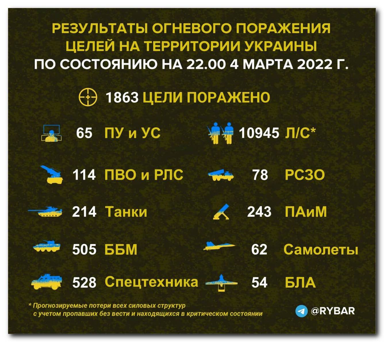 Направление специальной военной операции. Потери Украины. Спотери Росси и Украины. Потели Российской армии. Численность Российской армии на Украине.