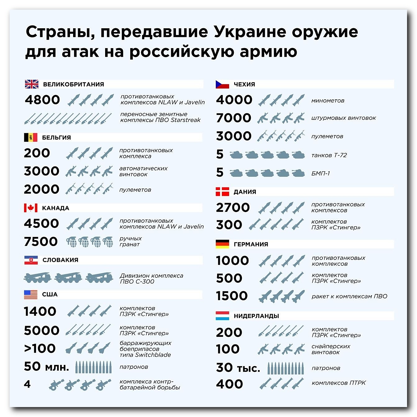 Страны помогающие украине в войне