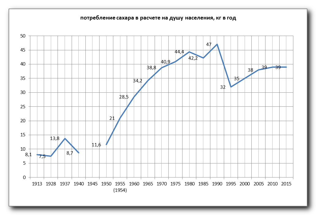 Потребление сахара человеком в год. График потребления сахара в мире. Потребление сахара в России. Статистика потребления сахара. Потребление сахара в России по годам.