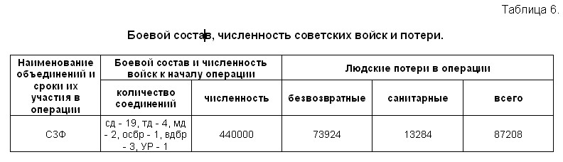 Боевой состав, численность советских войск и потери СЗФ 22.06.-09.07.41 согласно данных 